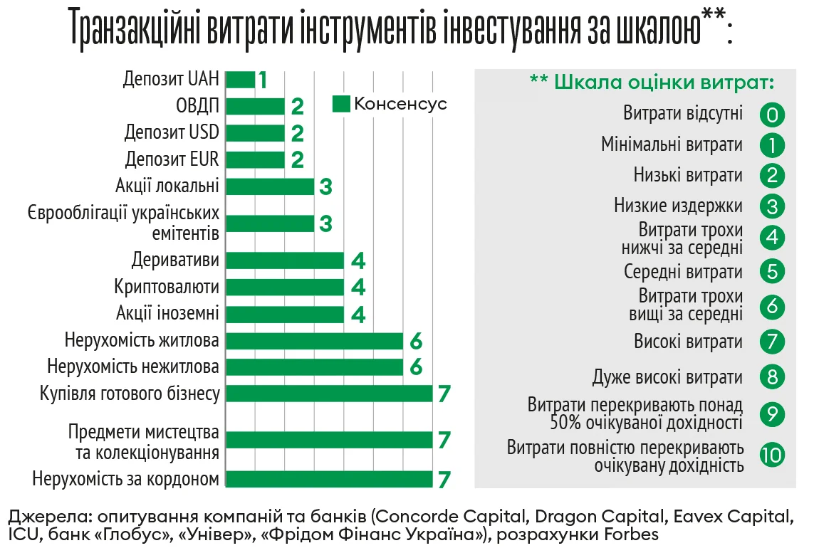 Шкала транзакционных издержек инвестиционных инструментов для 100 тысяч гривен