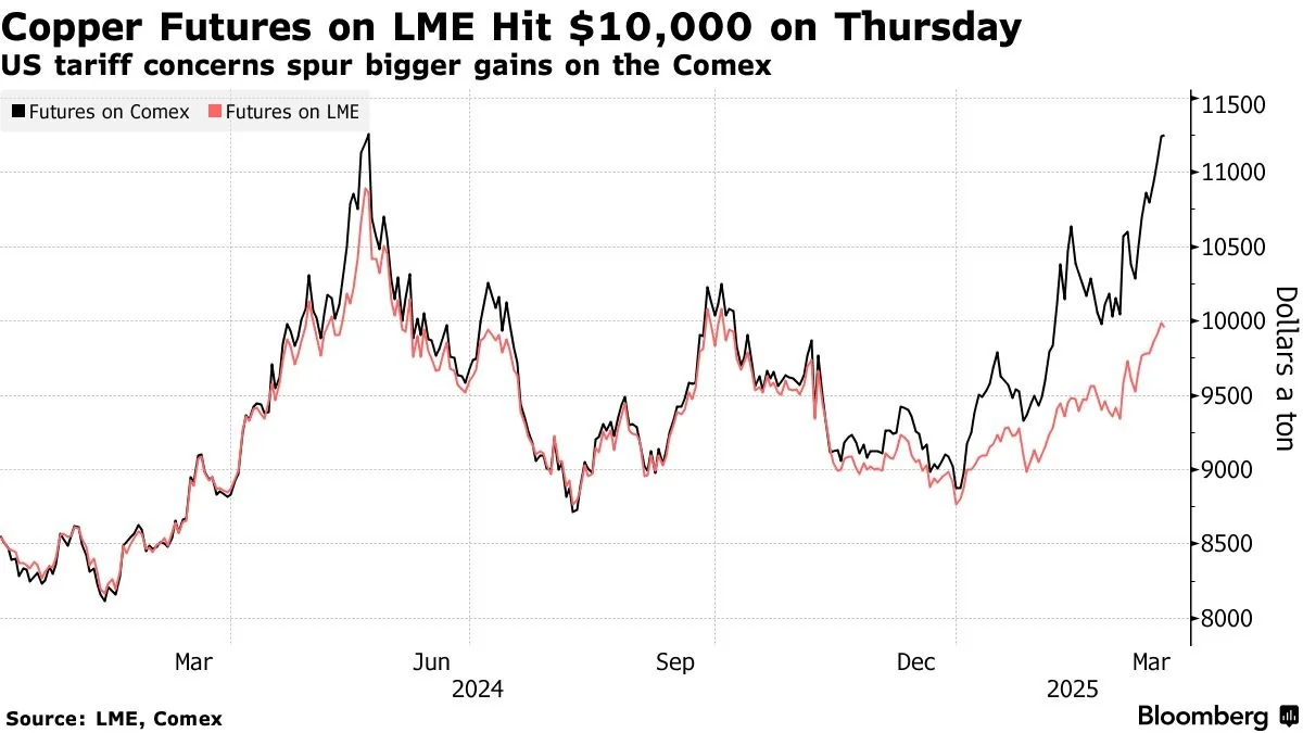 Графік фючерсів на мідь на LME та Comex з піком понад 10000 доларів