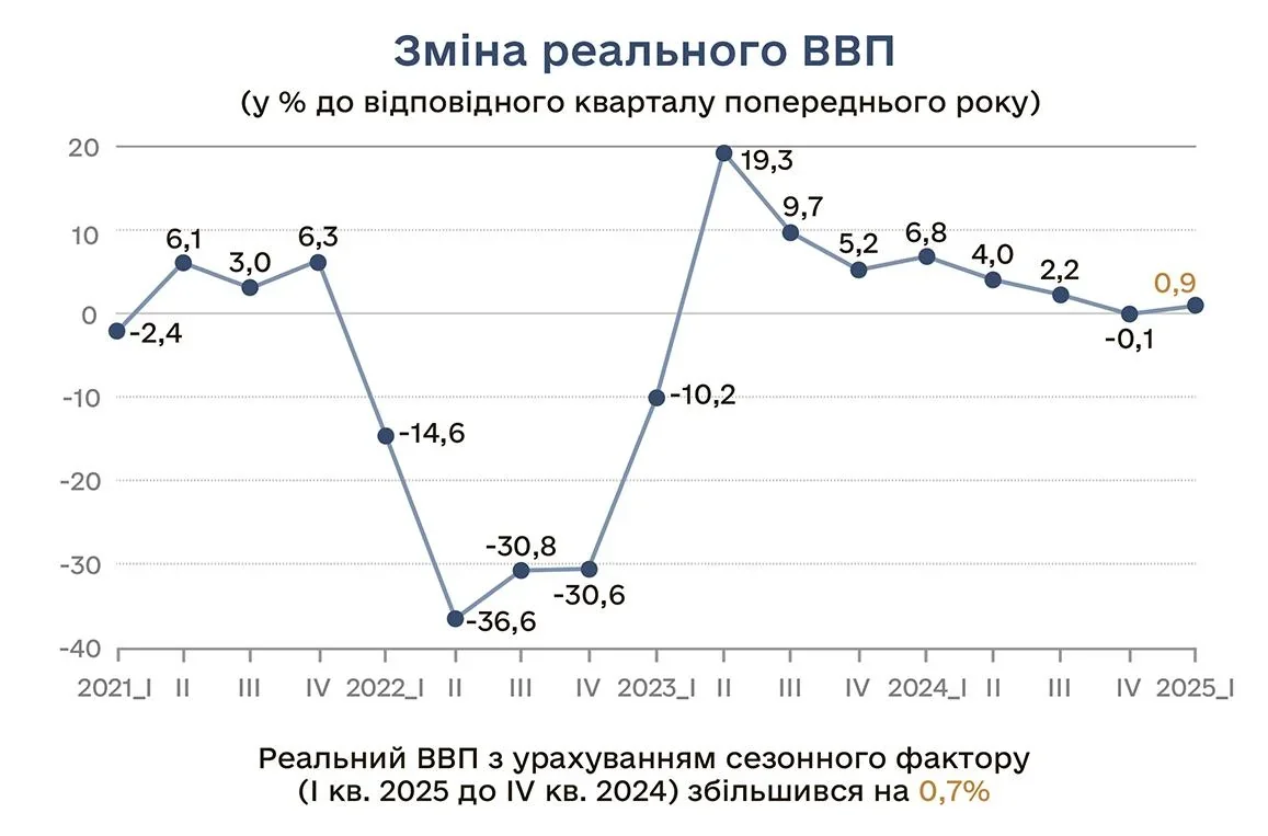 Динаміка ВВП України: спад на 0,5% у I кварталі 2026 року.