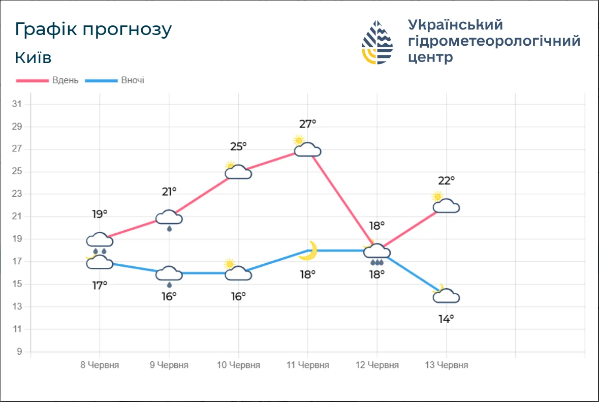 Графік температури в Києві з максимумом +27° вдень 11 червня