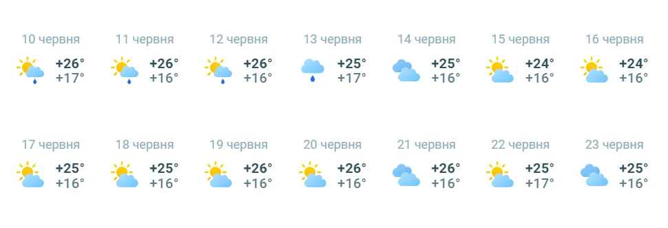 Прогноз погоди в Києві з 10 по 23 червня з поступовим зниженням температури
