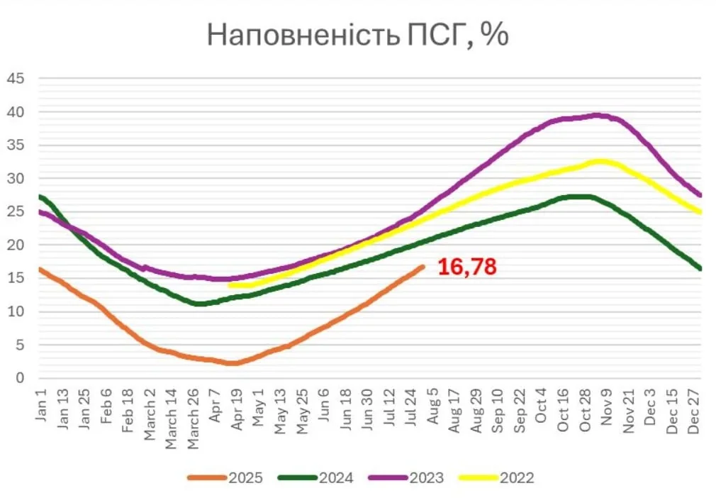 Рівень наповнення підземних сховищ газу України за 2022–2025 роки