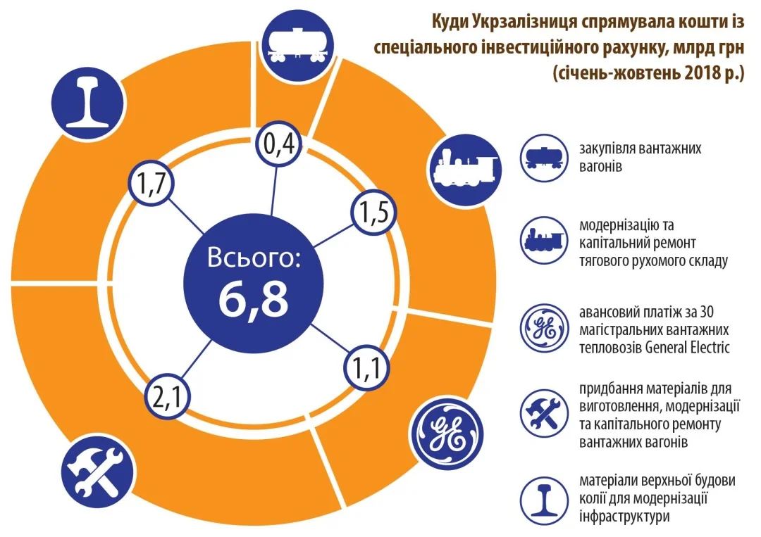 Расходы Укрзализницы с инвестиционного счета на вагоны и модернизацию, всего 6,8 млрд грн