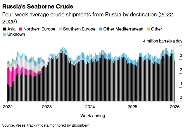 Экспорт нефти из России достиг максимума 2026 года График экспорта сырой нефти из России морем в 2022–2026 годах с пиком 4 млн баррелей в день