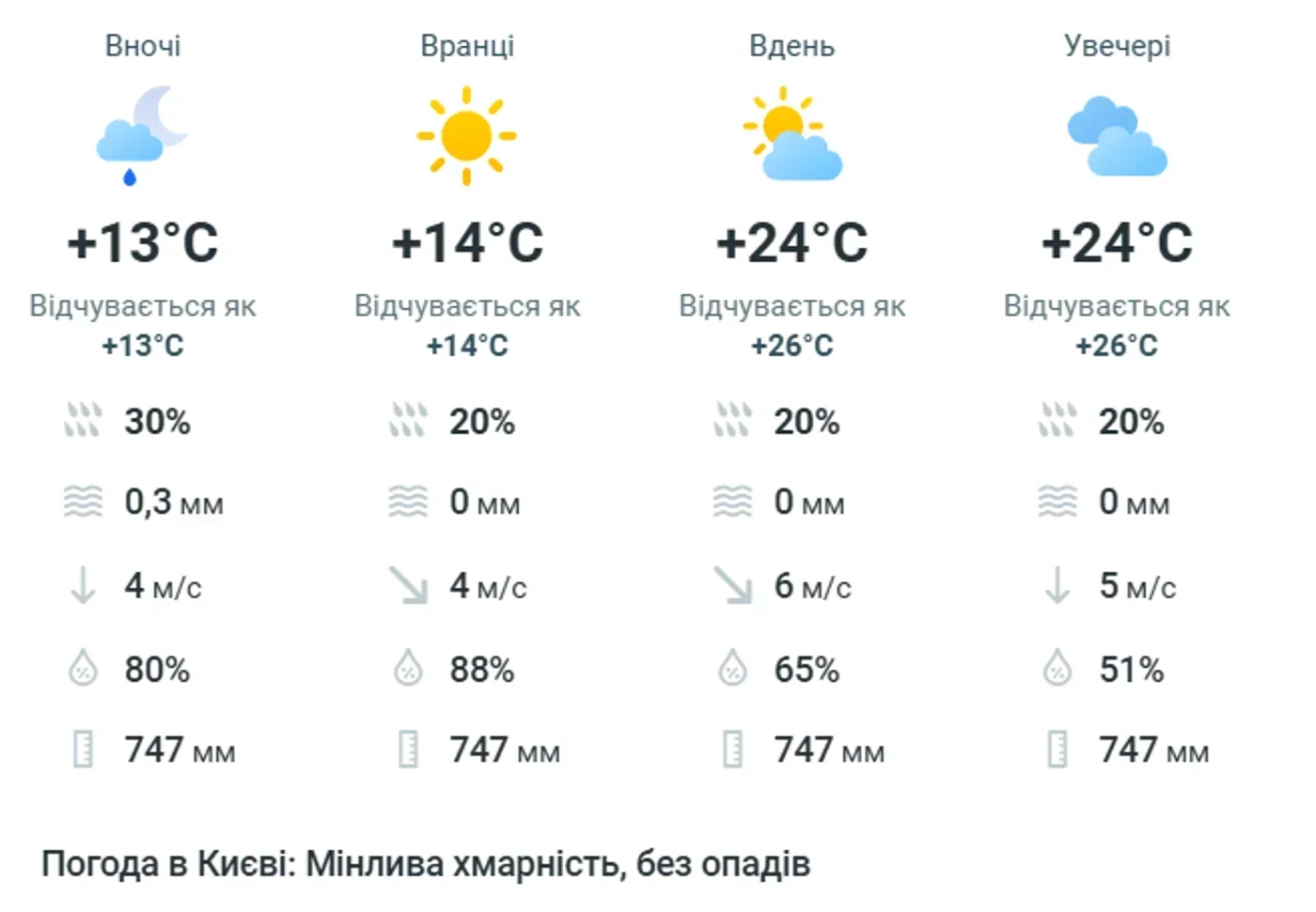 Прогноз погоды в Киеве на 25 июня с температурой от 13 до 24 градусов