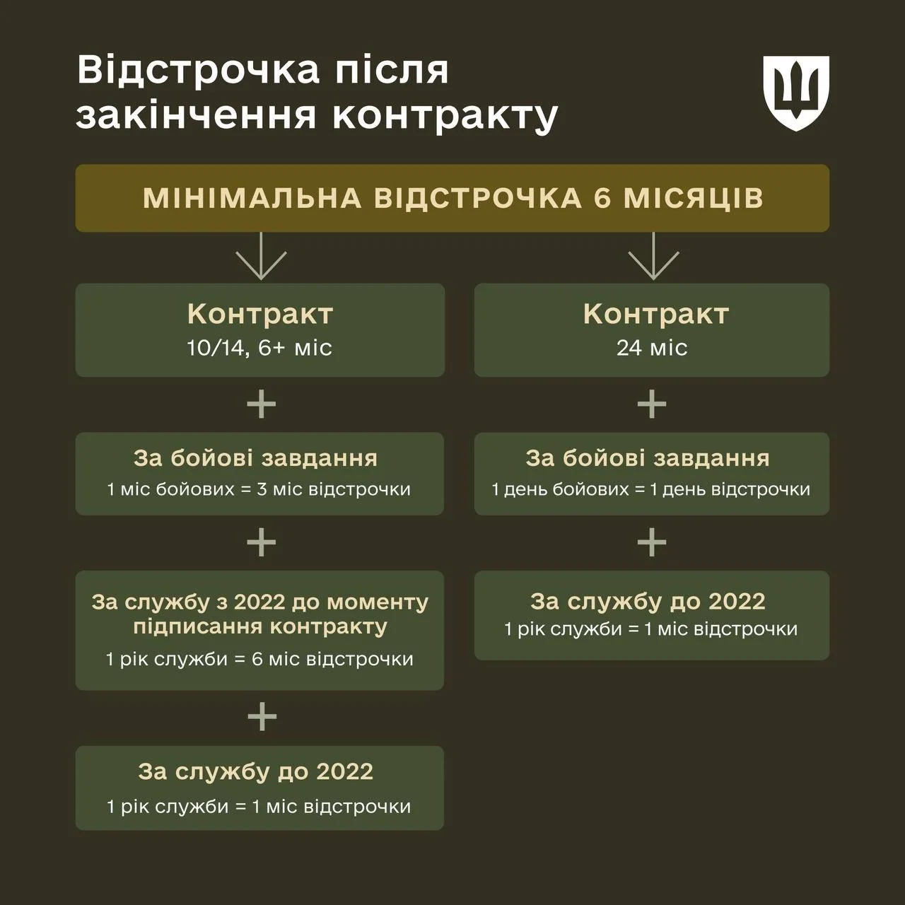 Схема відстрочки після контракту з урахуванням бойового досвіду та стажу служби