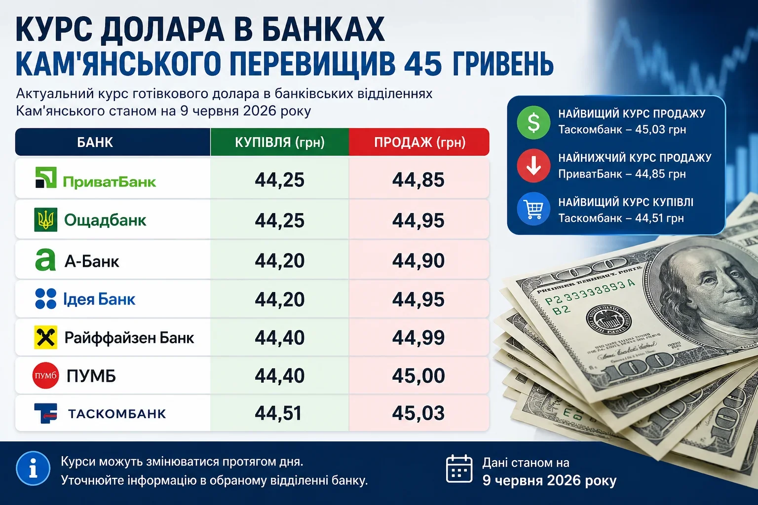 Курси долара в банках України: таблиця купівлі та продажу в ПриватБанку, Ощадбанку та інших