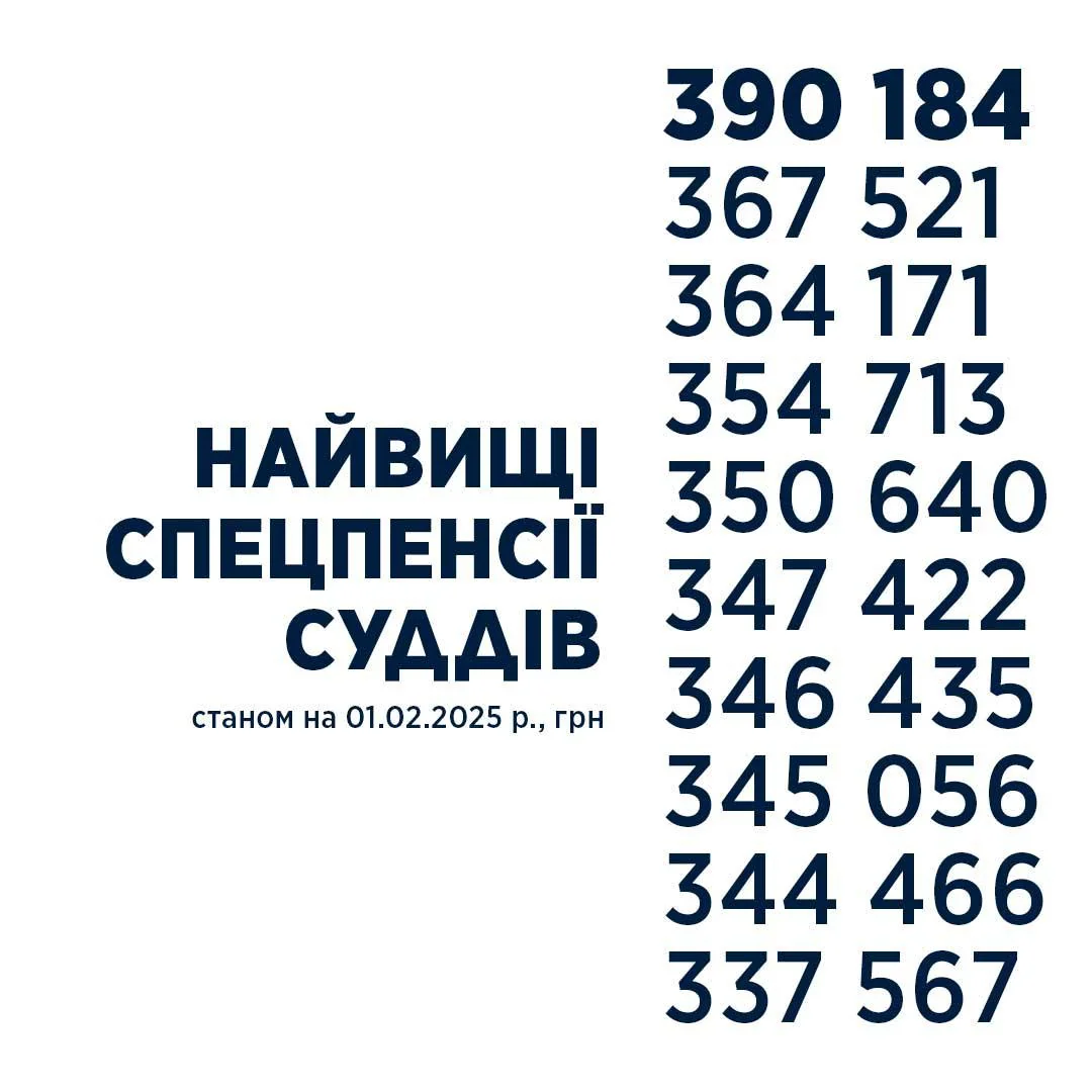 Самые богатые пенсионеры Украины: судьи получают до 250 тысяч гривен ежемесячно Самые высокие спецпенсии судей Украины по состоянию на 01.02.2025 года