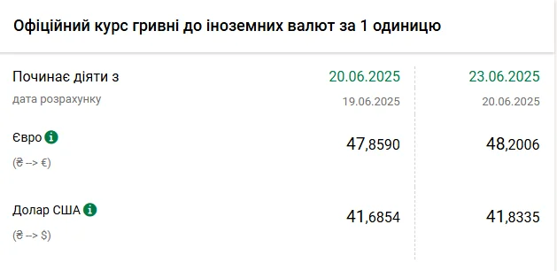 Офіційний курс гривні до євро та долара США на 23 червня