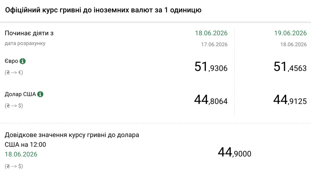 Офіційний курс долара 44,91 грн та євро від Національного банку України
