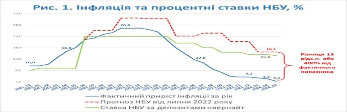 Графік інфляції та ставки НБУ 15% за депозитами овернайт у 2022–2024 роках