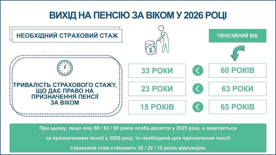 Інфографіка стажу для пенсії за віком у 2026 році: 33, 23 та 15 років