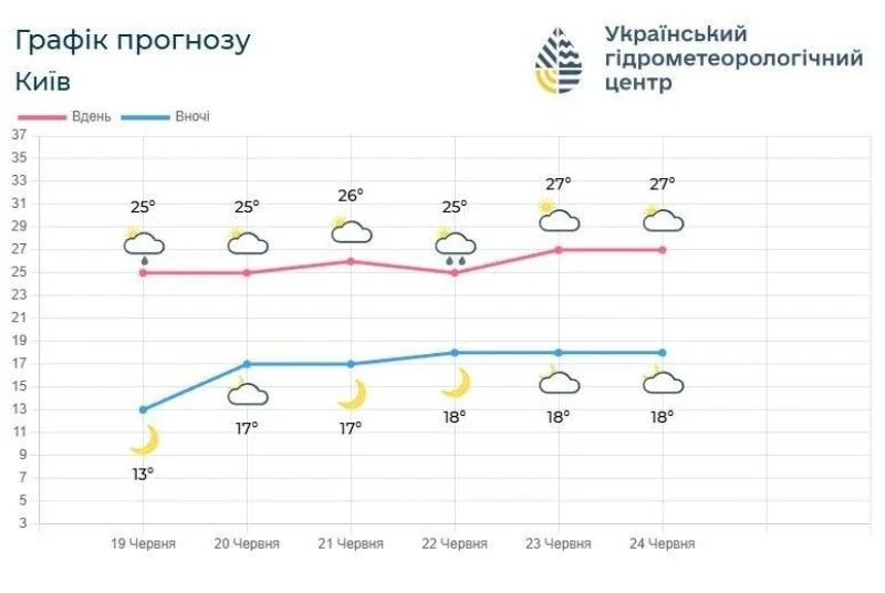 Графік прогнозу погоди в Києві на 19-24 червня з температурами до 27° вдень