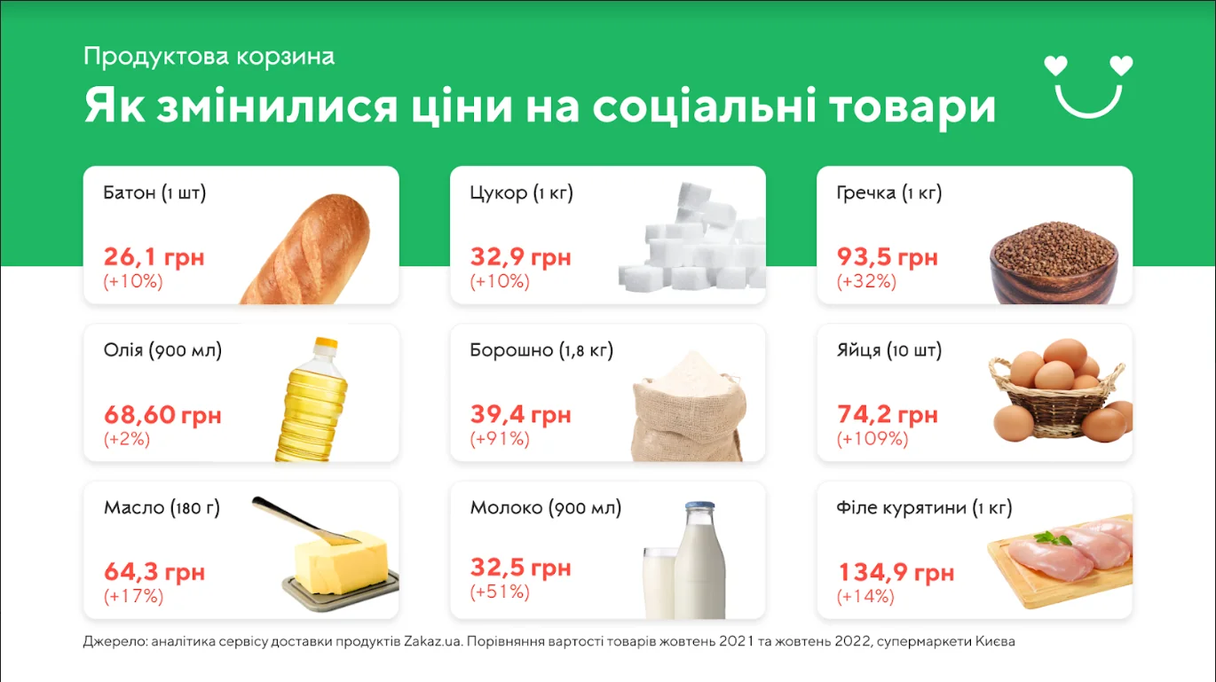 Продуктова корзина: зростання цін на хліб, молоко, яйця та крупи