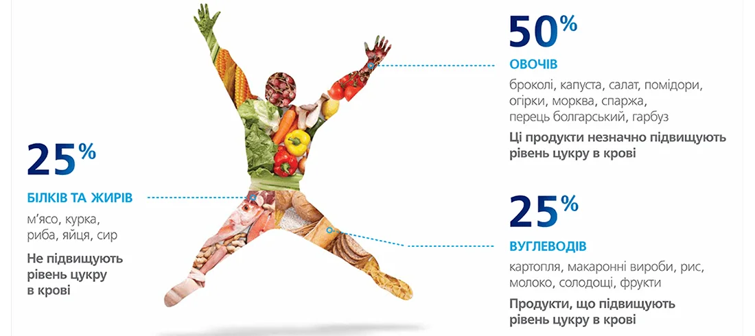Баланс харчування: 50% овочів, 25% білків та 25% вуглеводів рису, картоплі й макаронів для контролю цукру в крові