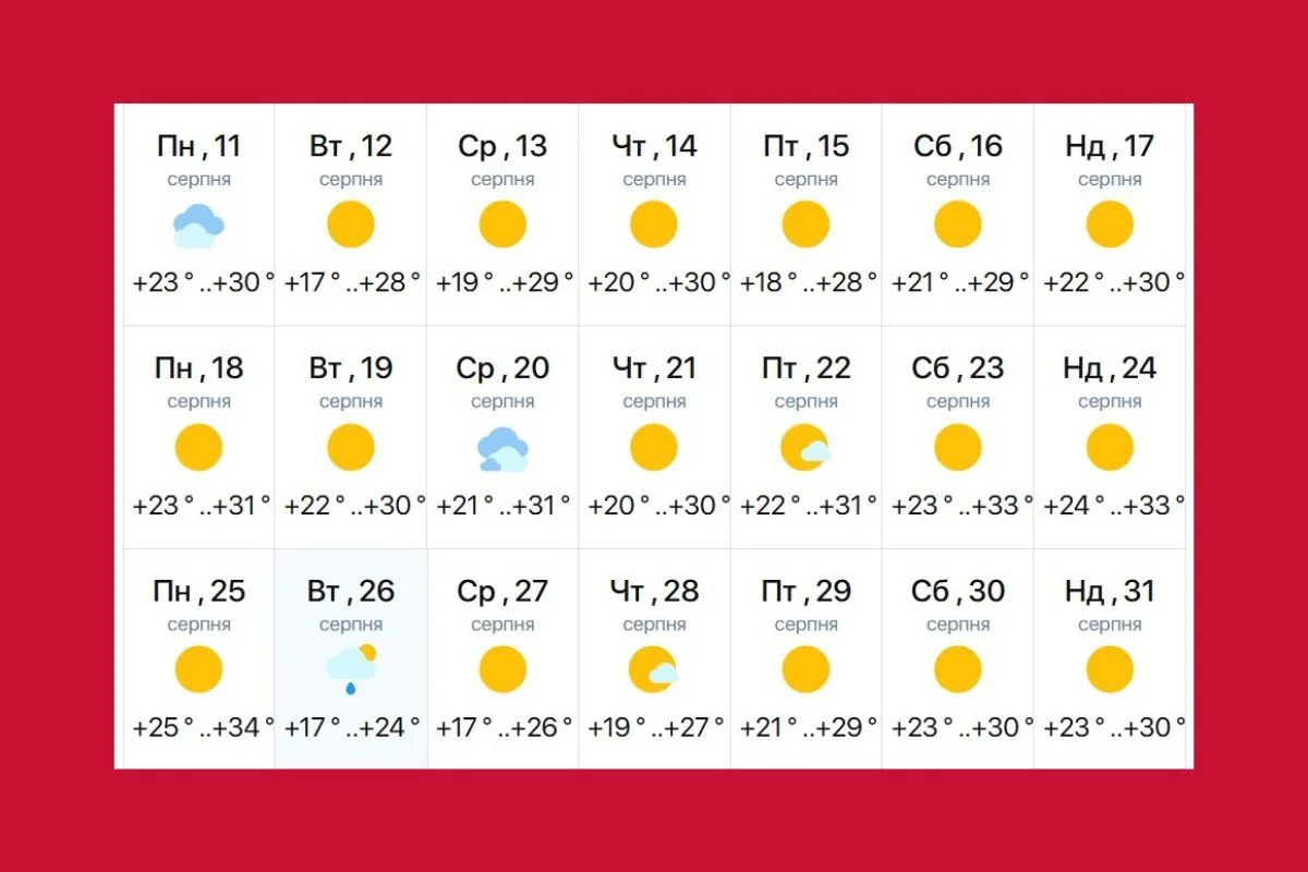 Прогноз погоди в Україні на серпень зі спекою до +33°