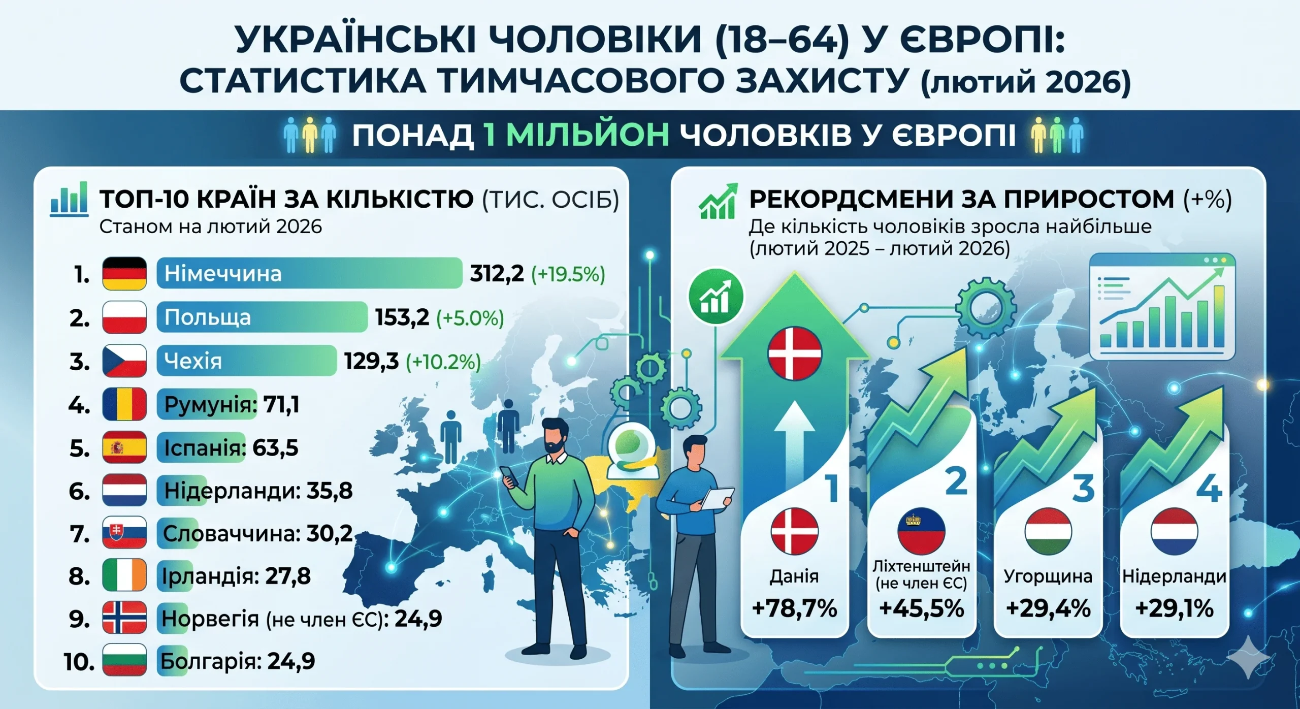 Інфографіка: українські чоловіки 18–64 років у Європі, Німеччина лідирує з 312,6 тис.