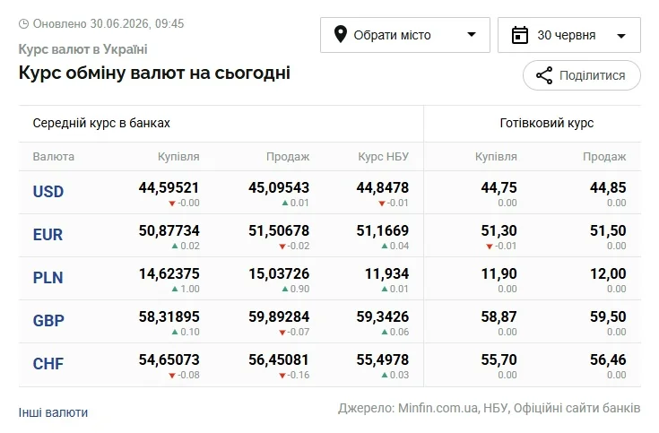 Таблиця курсів валют USD EUR у банках та НБУ на 30 червня
