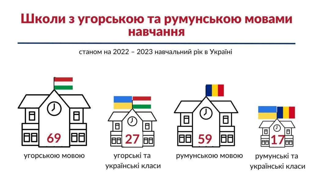 Школи з угорською та румунською мовами навчання в Україні 2022–2023
