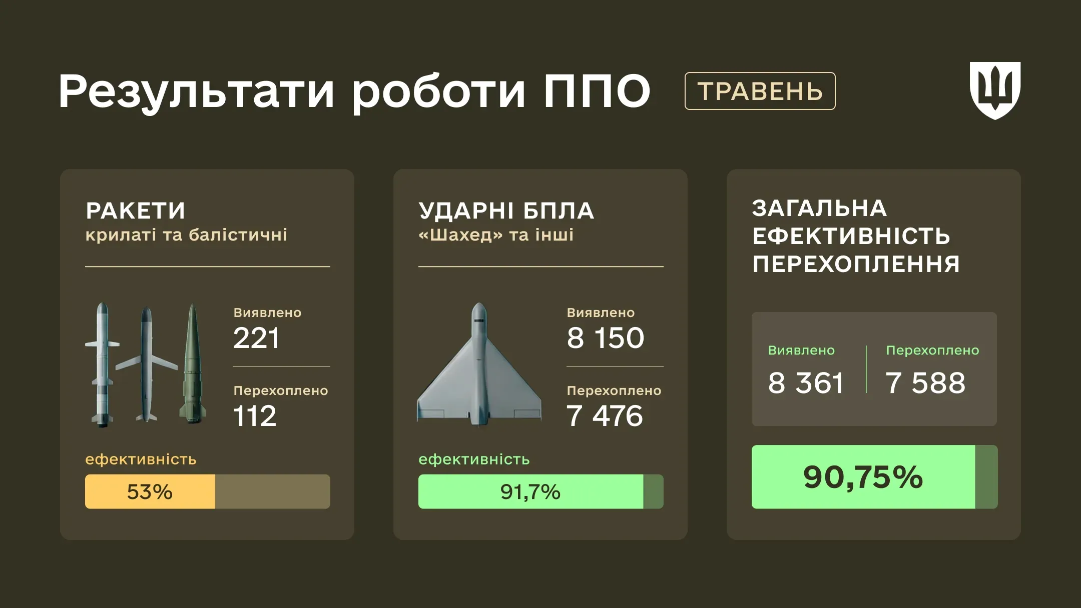 Результати ППО України за травень: перехоплено 7476 дронів Shahed з ефективністю 91,7%