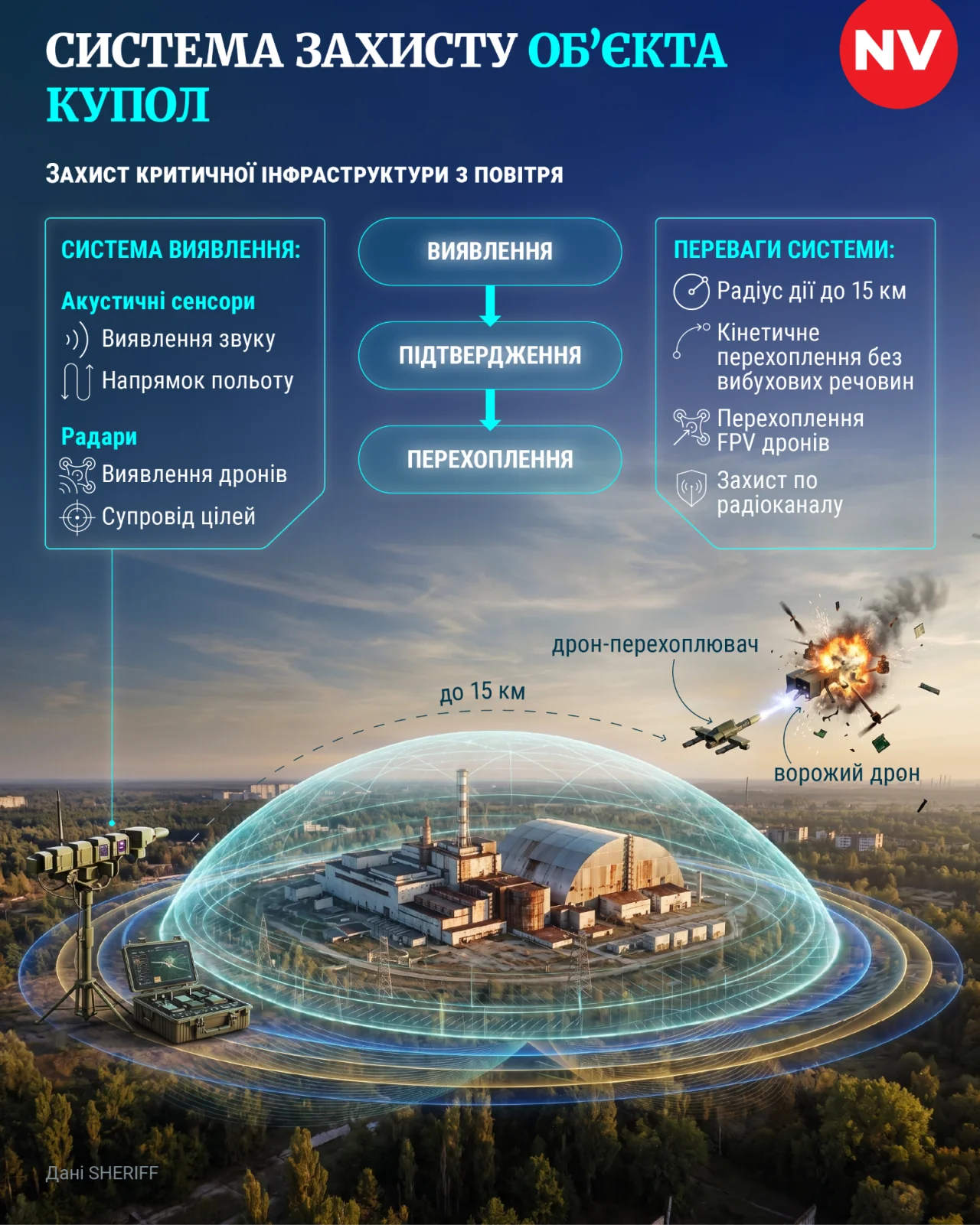 Система Купол захисту інфраструктури від дронів акустичними сенсорами та радарами