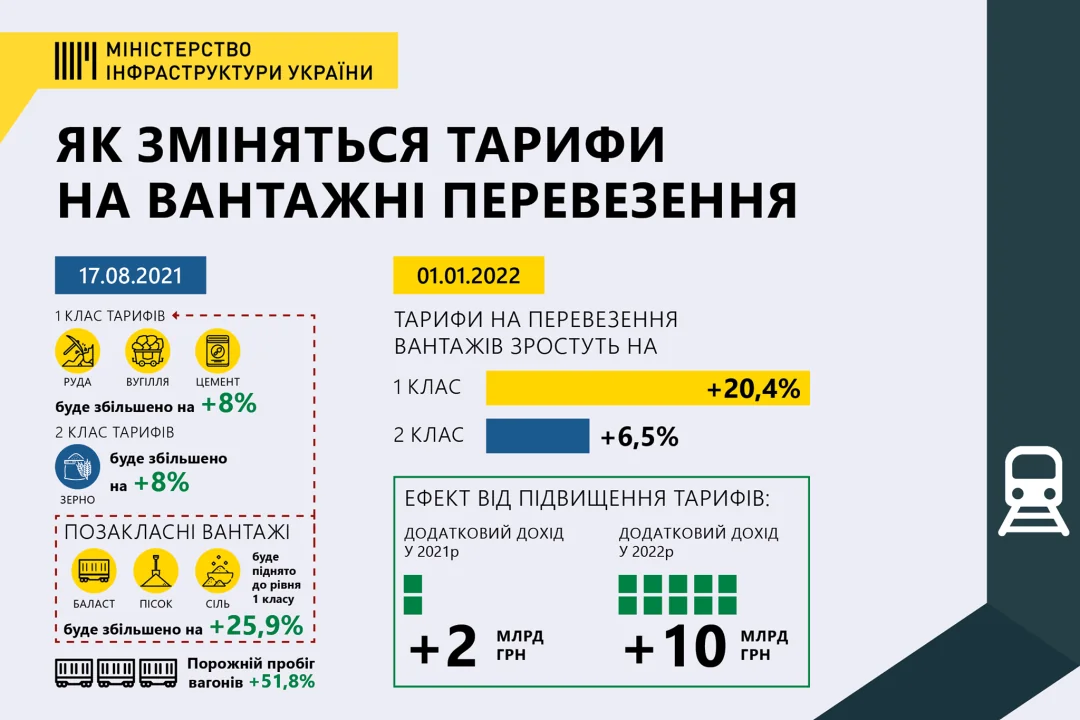 Інфографіка Мінфраструктури про підвищення тарифів УЗ на вантажні перевезення у 2022 році