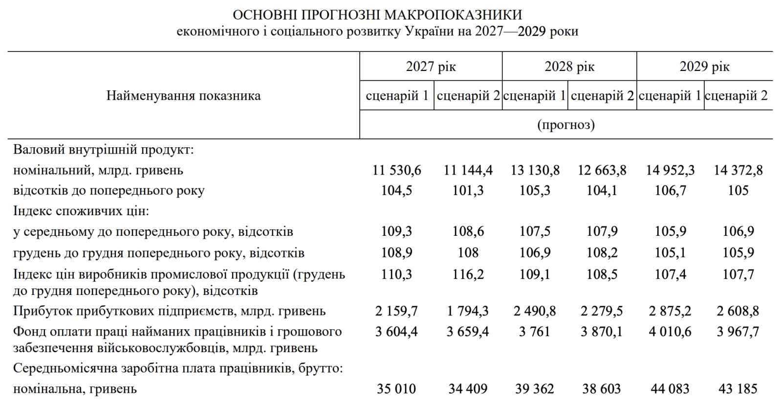 Таблиця прогнозів зарплат та макропоказників України на 2027–2029 роки за сценаріями уряду