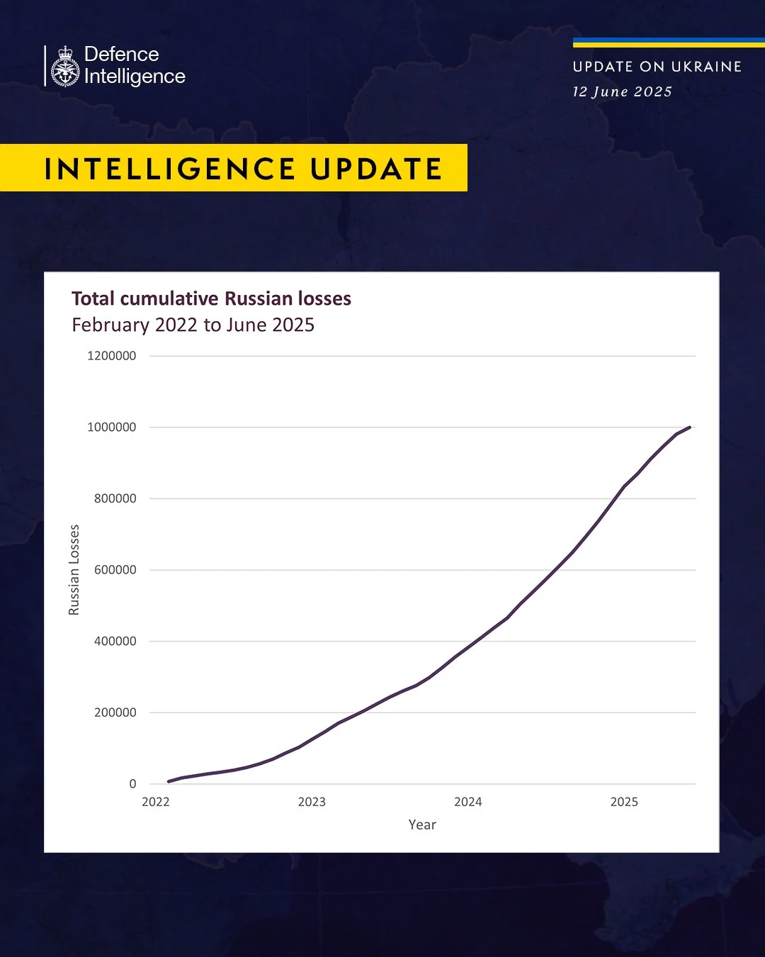 Загальні кумулятивні втрати Росії з лютого 2022 по червень 2025 року