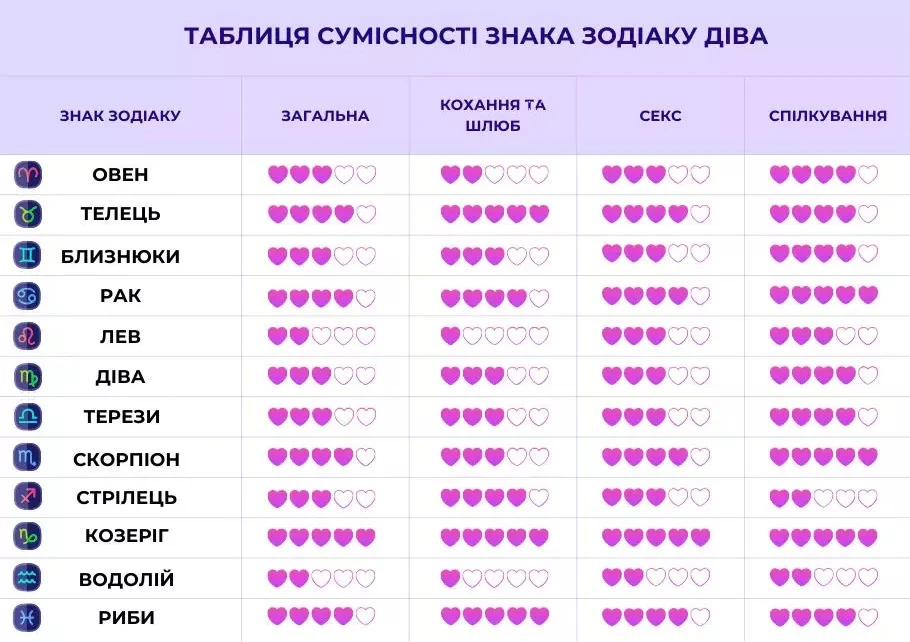 Таблиця сумісності знаків зодіаку Діва з серцями для оцінки